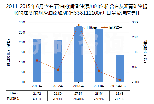 2011-2015年6月含有石油的潤(rùn)滑油添加劑(包括含有從瀝青礦物提取的油類(lèi)的潤(rùn)滑油添加劑)(HS38112100)進(jìn)口量及增速統(tǒng)計(jì) 2011-2015年6月含有石油的潤(rùn)滑油添加劑(包括含有從瀝青礦物提取的油類(lèi)的潤(rùn)滑油添加劑)(HS38112100)進(jìn)口量及增速統(tǒng)計(jì)